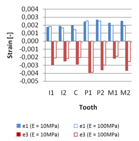 Konkrétní hodnoty napětí a přetvoření závisí na modulech pružnosti spongiózy a modelu periodontia.