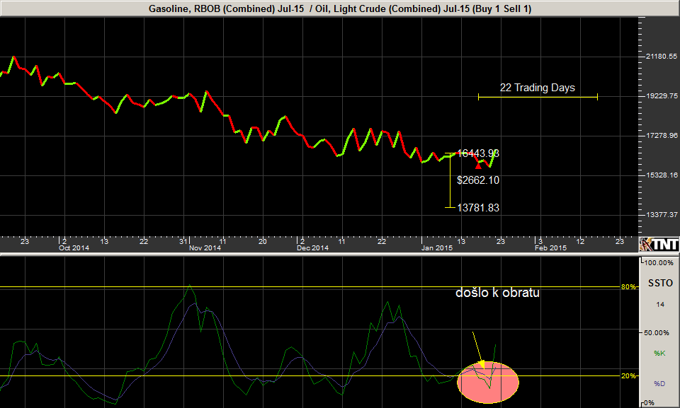Graf č. 4: Komoditní spread XBN5-CLN5 (zdroj: Track`n Trade) Pohled zpět na týden 12