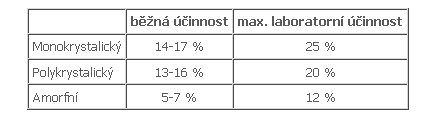 Účinnost jednotlivých typů fotovoltaických článků. Zdroj: EkoWATT Protože výkon článků závisí pochopitelně na okamžitém slunečním záření, udává se jejich výkon jako tzv.