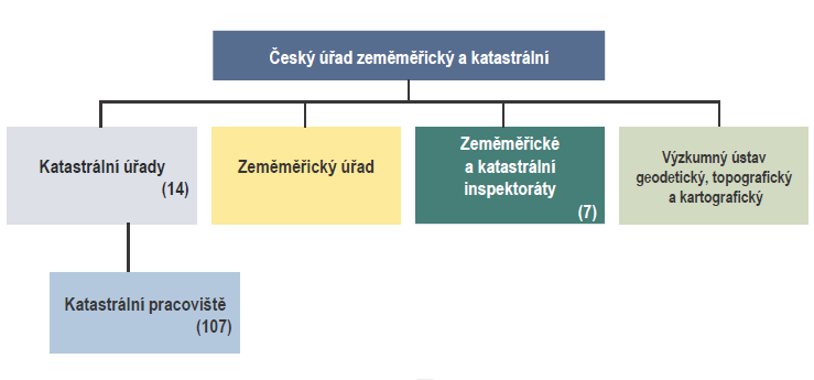 Obrázek 4: Organizační schéma resortu Zeměměřictví a katastru Zdroj [7] Katastrální úřad prostřednictvím územně příslušných katastrálních pracovišť (KP) vykonává státní správu katastru nemovitostí