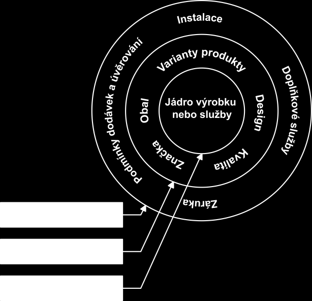 Obrázek 4: Vrstvy produktu Zdroj: [17] První vrstva je jádro produktu, které je jeho hlavní podstatou. Je to ta část celkového produktu, kterou ve skutečnosti spotřebitel potřebuje a nakupuje.