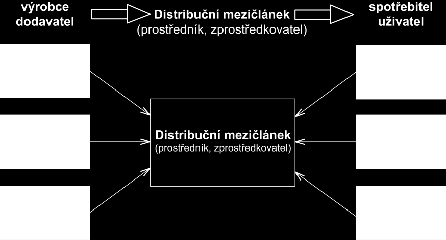 Nepřímá distribuční cesta Nepřímá distribuční cesta lze označit také jako dvojúrovňovou a víceúrovňovou distribuci. Mezi výrobcem a konečných spotřebitelem existují distribuční mezičlánky, tj.