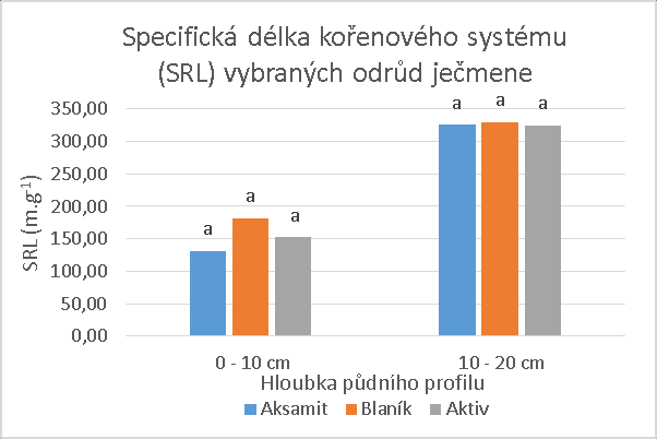 Typické hodnoty pro obilniny se pohybují kolem 200 m.g -1, pro jemně kořenící trávy 400 m.g - 1 (Noordwijk, Brouwer, 1991).