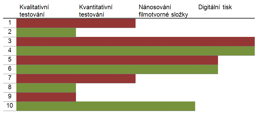 Příloha 4: Stádia vyřazení BDP Biodegradabilní polymery