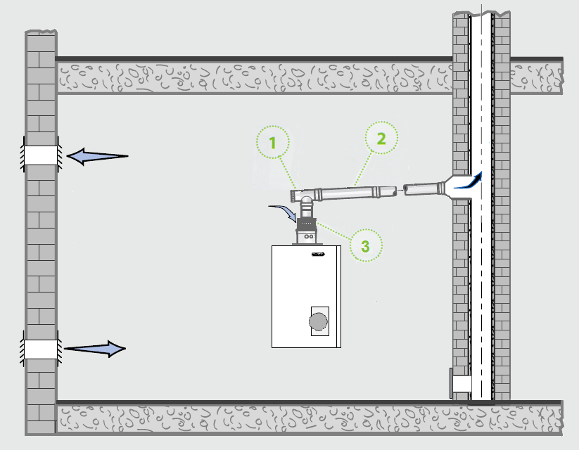 Připojení na FU komín = odvod spalin vlhkuodolným komínovým průduchem - druh instalace B 22 - provoz závislý na vzduchu z místnosti - maximální možné délky (vodorovnou a svislou) musí udat dodavatel