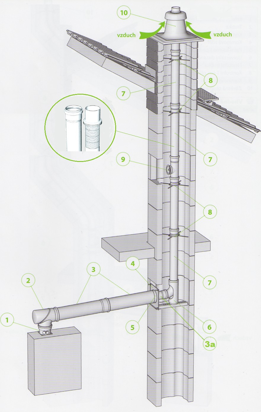Vedení vzduch-spaliny potrubím v průduchu - druh instalace C 33 - provoz bez závislosti na vzduchu z místnosti - max. povolená celková délka metrů: typ max.