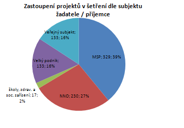 Dle stavu projektové žádost / projektu Stav počet v % kontrola/hodnocení žádosti 28 3,3 Předložená projektová žádost 8 2,0 Projekt ve fázi kontroly formálních náležitostí a kritérií přijatelnosti 3