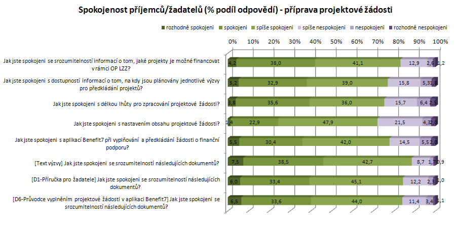 Vyhodnocení jednotlivých otázek Níže je zobrazeno vyhodnocení jednotlivých otázek.