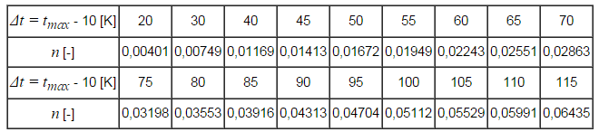 η stupeň využití expanzní nádoby (-) Stupeň využití expanzní nádoby (-) 2=,g!,Æd g,æ = 300 158,86 =0,47,g!