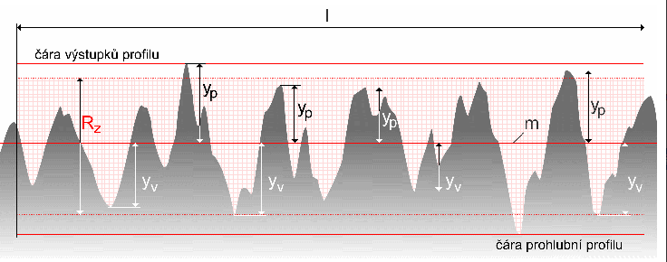 Existuje však řada jiných parametrů s různými způsoby vyhodnocení drsnosti. Například parametry Rz, Rq, Ry, Rp, Rmax atd.