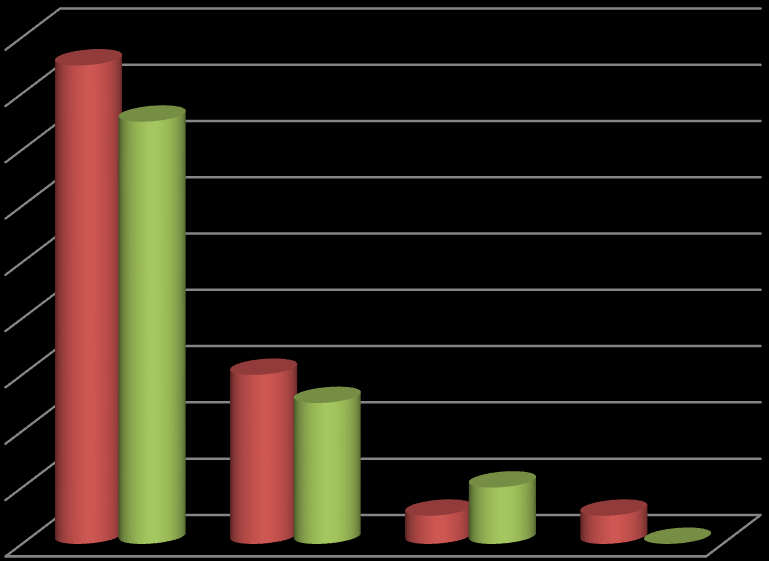 (1,52 %) a dvě rodičky ze skupiny B (3,03 %) měly třetí dobu porodní dlouhou 11-15 minut.