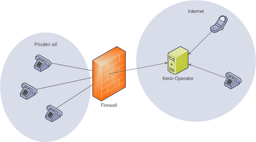 23.2 NAT Obrázek 23.1 Kerio Operator je umístěn v Internetu a hardwarové telefony za NAT 23.2.2 Kerio Operator je umístěn za NAT a hardwarový telefon je umístěn v Internetu Případ nastíněný ve schématu 23.