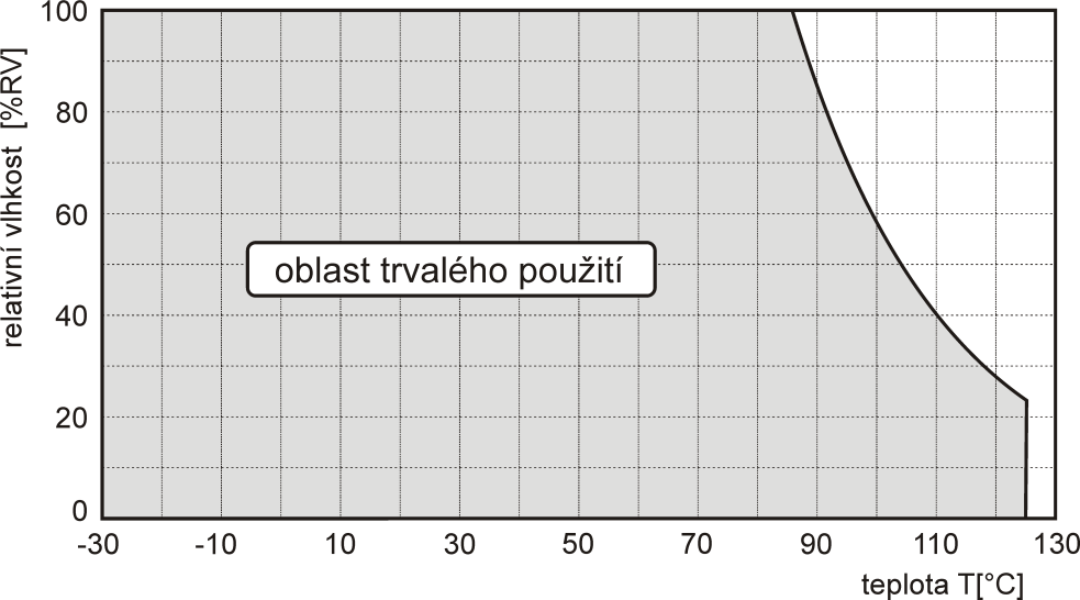 Technická data Měřené veličiny Teplota: přesnost: ±0,4 C rozsah: -30 až +125 C rozlišení: 0,1 C doba odezvy: t90 < 9 min (teplotní skok 20 ºC, proudění vzduchu 1 m/s)) Relativní vlhkost: přesnost: