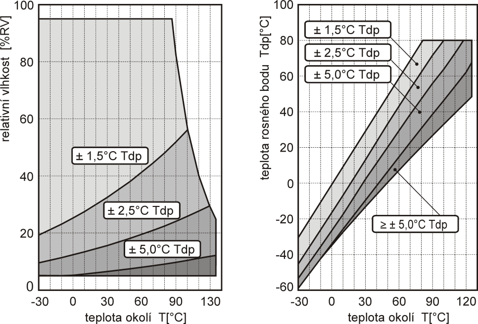 Odvozené vlhkostní veličiny Teplota rosného bodu: přesnost: rozsah -60 až +80 ºC ±1,5 C při okolní teplotě T<25 C a RV>30%, podrobně viz