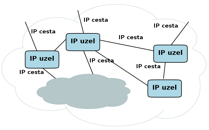 Provozní informace na bázi IP toků