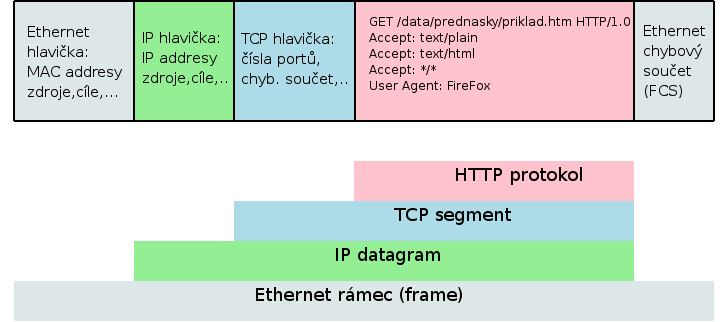 Provozní informace na bázi IP toků příklad struktury datového bloku (ethernet