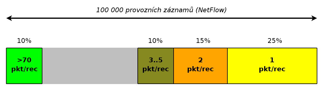 Objemy provozních záznamů na bázi IP toků podstatné aspekty vždy závislé na konkrétních podmínkách (architektura sítě, politika, způsob využití,.