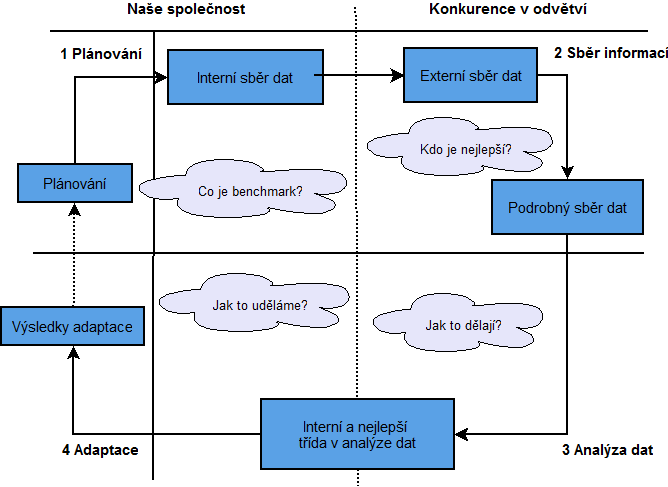 Obrázek 2-2: Cyklus benchmarkingu Zdroj: upraveno podle [6] 2.2.3.1 Plánování Fáze plánování odpovídá na otázku,,co se bude porovnávat? a vždy záleží pouze na samotné organizaci, na co se zaměří.