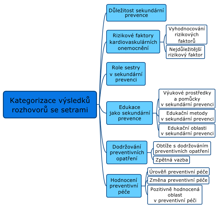 4.4 Shrnutí výsledků empirického šetření Pro přehlednost byly výsledky zobrazeny ve schématech, která byla vytvořena v programu XMind 6.