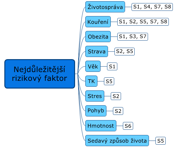 Schéma 2 Vyhodnocování rizikových faktorů všeobecnými sestrami