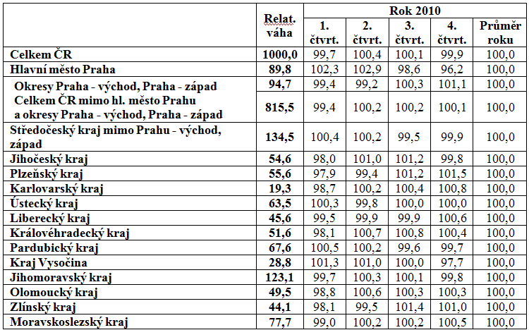 Tabulka č. 1: Indexy cen rodinných domů v roce 2009, INDEX 2009 = 100 Zdroj: http: //www.czso.cz/csu/redakce.