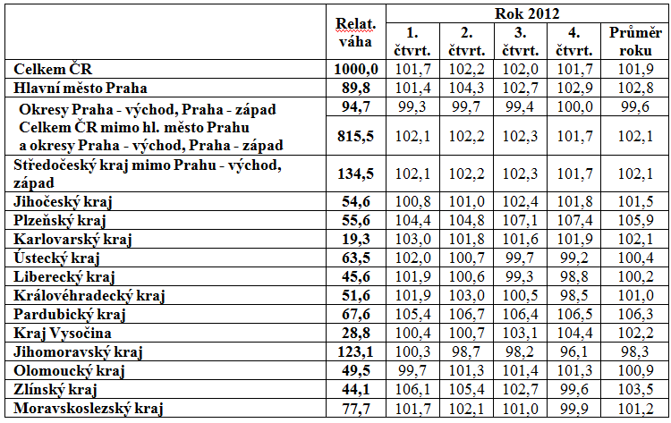 Tabulka č. 3: Indexy cen rodinných domů v roce 2011, INDEX 2011 = 100 Zdroj: http: //www.czso.cz/csu/redakce.