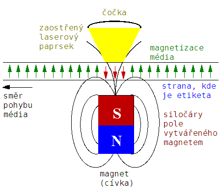 lokální zmagnetování vrstvy se provede jen v těch místech, která jsou laserem ohřátá na Curieho bod.