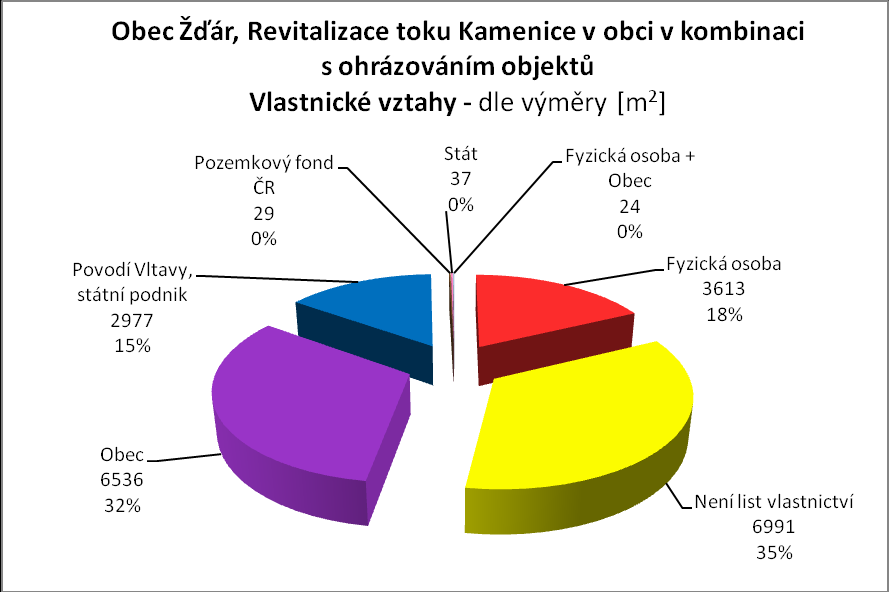 Podkladová analýza vybraných přírodě blízkých opatření v povodí Neţárky OBEC ŢĎÁR Obr.
