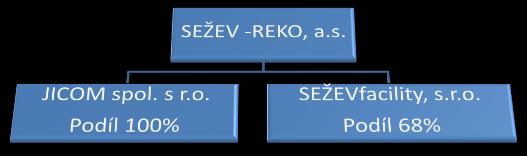 7. Zpráva představenstva o vztazích mezi ovládanou a ovládající osobou 7.1 Ovládaná, ovládající osoba V souladu s ustanoveními 82 87 Zákon o obchodních korporacích - č. 90/2012 Sb., ze dne 25. 1.