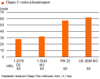 HOUŽEVNATOST RELATIVNÍ OTĚRUVZDORNOST TEPELNÉ ZPRACOVÁNÍ Žíhání na měkko Dílec z oceli US 2000 MC se stejnoměrně ohřeje na teplotu 900 C.