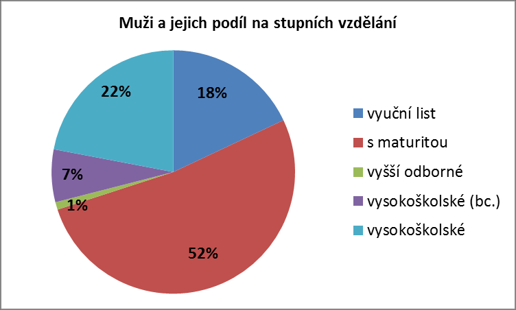 Ve srovnání s rokem předcházejícím se zvýšil podíl žen s vysokoškolským vzděláním (Mgr.