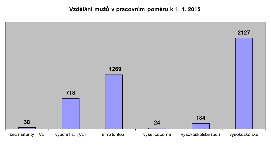 10. Vzdělání žen a mužů v pracovním poměru Vzdělání žen v pracovním poměru: bez maturity i VL zahrnuje bez vzdělání 0 žen, základní vzdělání 52 žen, nižší střední vzdělání 12 žen, nižší střední