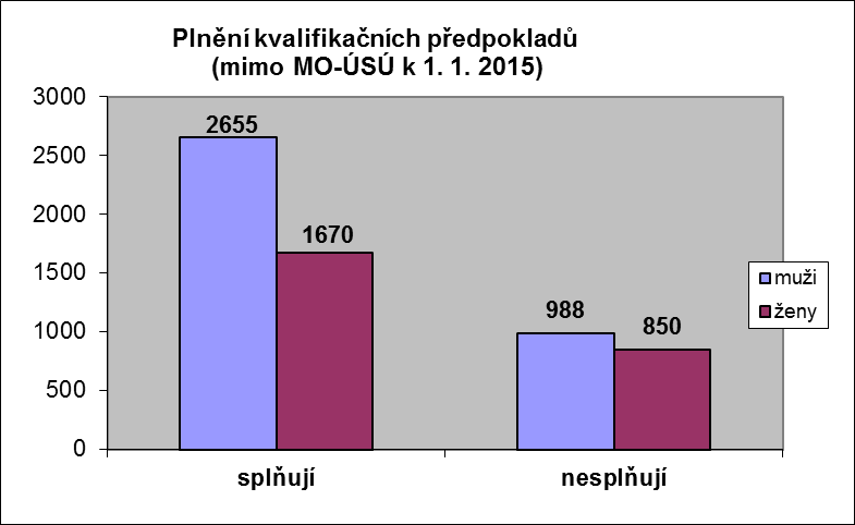 11. Kvalifikační předpoklady vzdělání mužů a žen v pracovním poměru MO-ÚSÚ splňují nesplňují % nesplňuje muži 572 67 10%