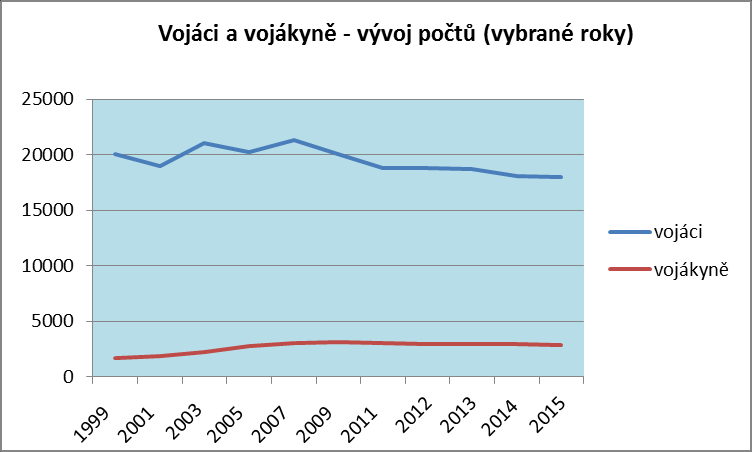 3. Vývoj počtů vojákyň k celkovému