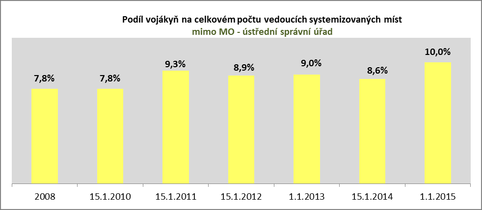 4. Obsazenost vedoucích systemizovaných míst vojáci/vojákyně ve služebním poměru MO-ústřední správní úřad Ostatní SM Vedoucí SM Celkem muži 272 93 365