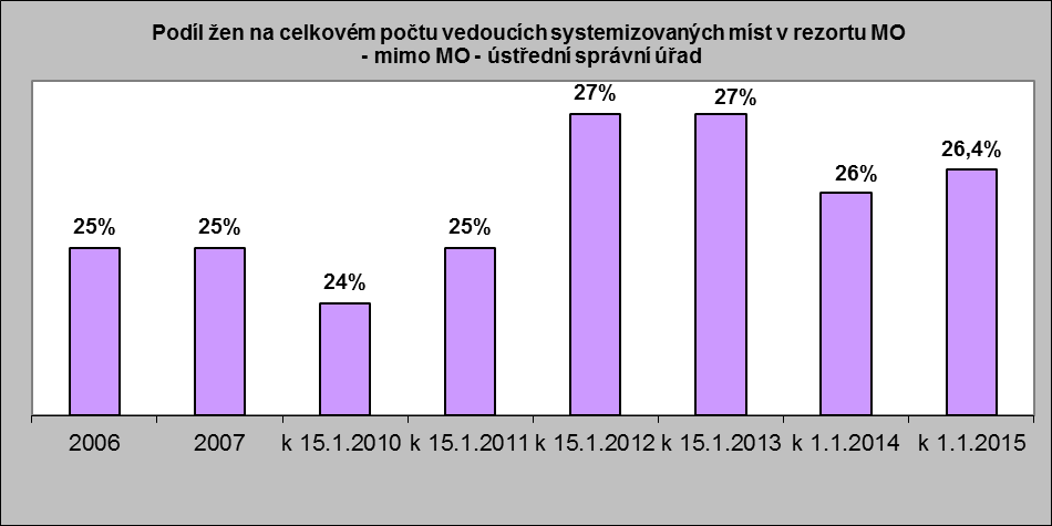 5. Obsazenost vedoucích systemizovaných míst zaměstnanci/zaměstnankyněmi v pracovním vztahu k 1.