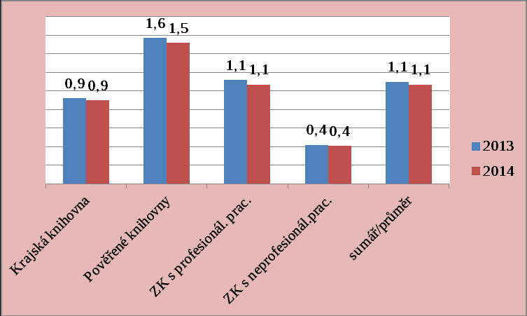 Graf: Knihovní fondy v knihovnách ÚK