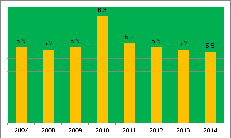 Graf: Výpůjčky v knihovnách ÚK sumář 2007 2014