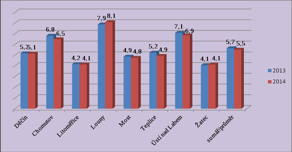 Graf: Počet výpůjček na 1 obyvatele MK Louny 2012-2014