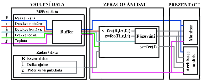 Tester demontovaných tlumičů projekt FV FSI Řídící program Parametry řídícího programu snímání a filtrace 5 měřených kanálů zadání nastavitelných parametrů