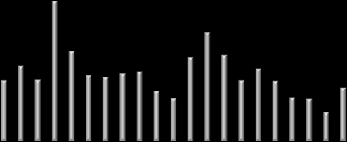 PŘEHLED INDEXŮ Index země závěr d/d (%) t/t (%) ytd (%) Dow Jones USA 9,870-2.6-4.1-6.4 S&P 500 USA 1,041-3.1-4.9-7.6 Nasdaq USA 2,135-3.8-5.6-6.8 Euro Stoxx 50 Eurozóna 2,556-4.2-6.9-13.