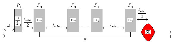 Ze vztahu (.6) lze formulovat podmínky, při nichž není měření ovlivněno difuzí konstanta c musí být tak malá, aby člen c t echo / 3 v exponentu (.