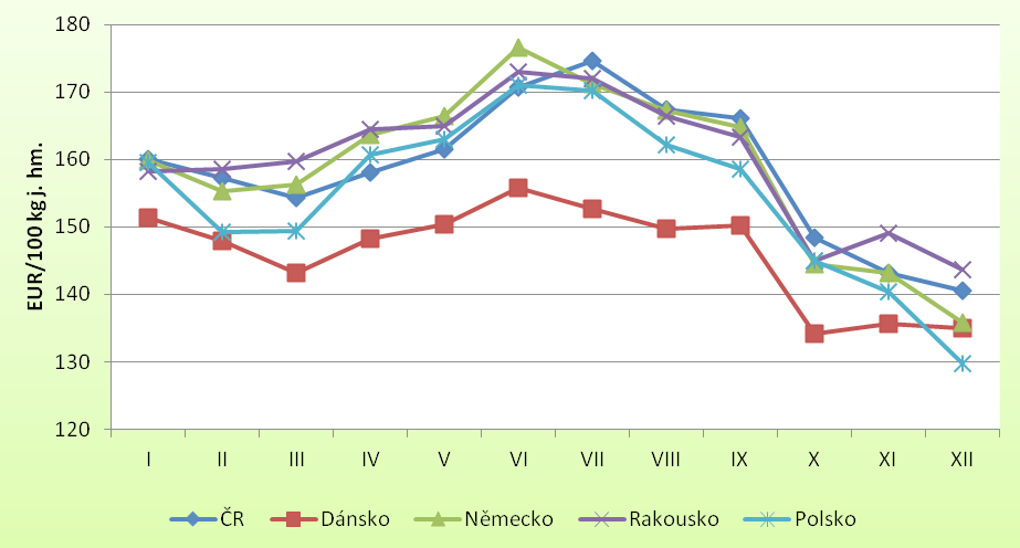 18 Graf A 3.2.2 Nejvýznamnější exportní destinace vepřového masa EU a vývoj objemu vývozu Pramen: DG Agri, May 2015 Dovoz vepřového masa do EU stoupl o 4,4 % na 35,3 tis.