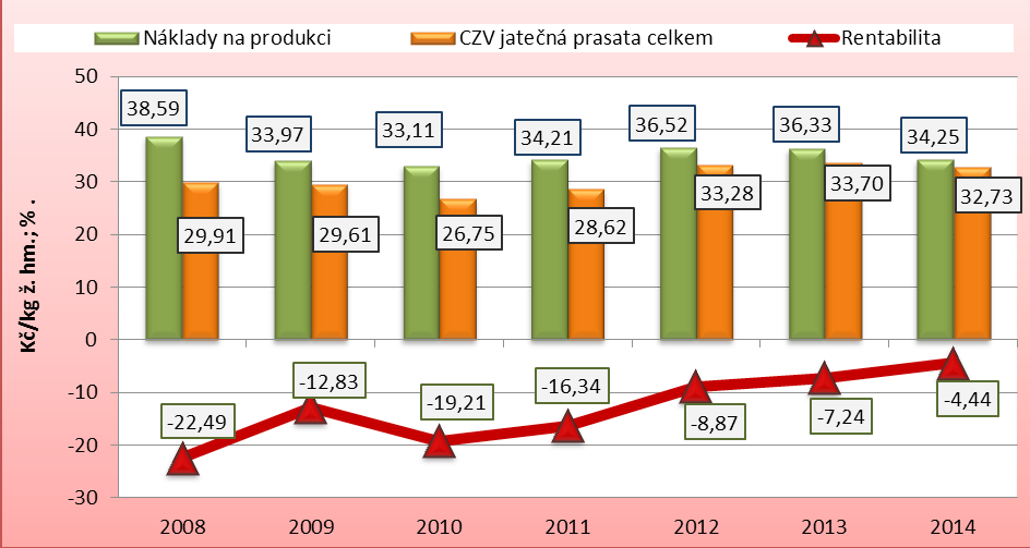 20 B. EKONOMIKA VÝROBY VEPŘOVÉHO MASA 1. Ekonomika chovu prasat v ČR Ekonomika chovu prasat se nachází dlouhodobě v záporných číslech.