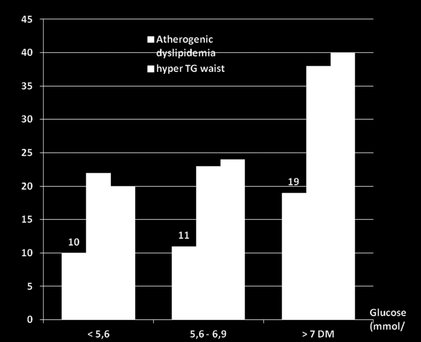 Markery reziduálního KV rizika podle glukózového metabolismu % AIP 0,24 p 0.001 p 0.0001 p 0.