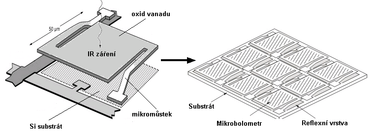 mikrobolometry jedná se o desítky až tisíce bolometrů uspořádaných do matice, někdy označované jako bolometrické pole - element je tvořen odporovou vrstvou z