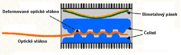 Teploměry využívající optické vlákno Senzory využívající deformaci vlákna jsou založeny na jeho deformaci, což se projeví vznikem mikroohybů podél vlákna -