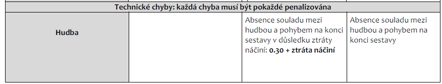 1.1 a 2.1 Povinné sestavy HODNOCENÍ (ZPMG a KPMG) Celková hodnota sestavy je 10 bodů (1 skupina rozhodčích).