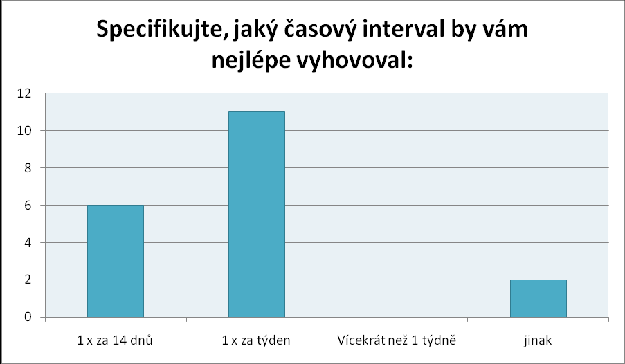 UTB ve Zlíně, Fakulta humanitních studií 55 Graf 2: otázka č.