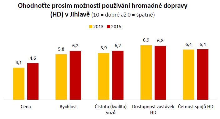 Spokojenost s MHD služby MHD